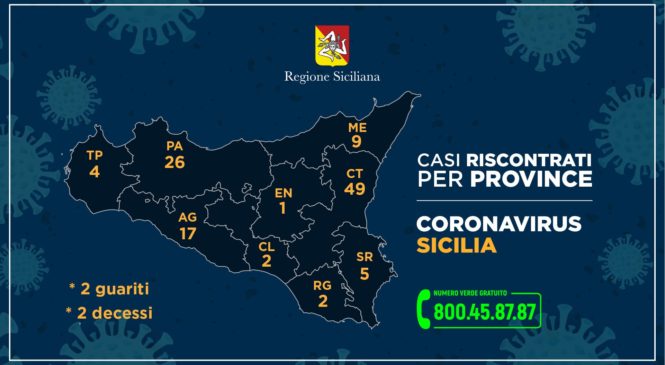 Coronavirus – i casi in Sicilia nelle varie province