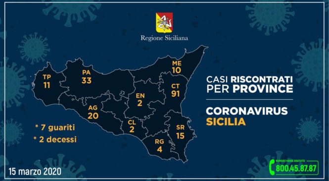 Coronavirus, i casi in Sicilia nelle varie province