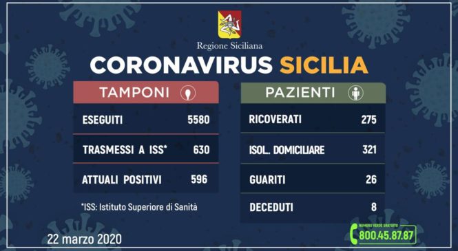 Coronavirus: l’aggiornamento in Sicilia, 596 attuali positivi e 26 guariti