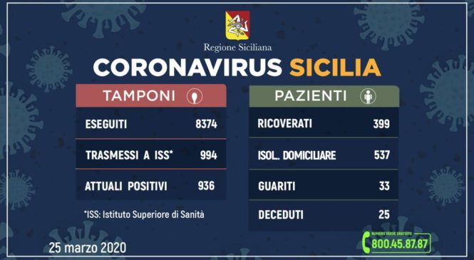 Coronavirus: l’aggiornamento in Sicilia, 936 attuali positivi 33 guariti