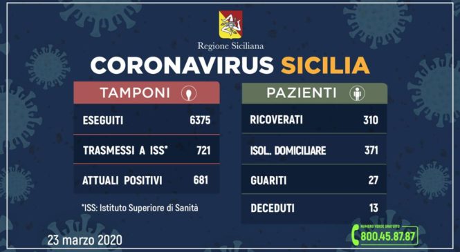 Coronavirus: l’aggiornamento in Sicilia, 681 attuali positivi 27 guariti