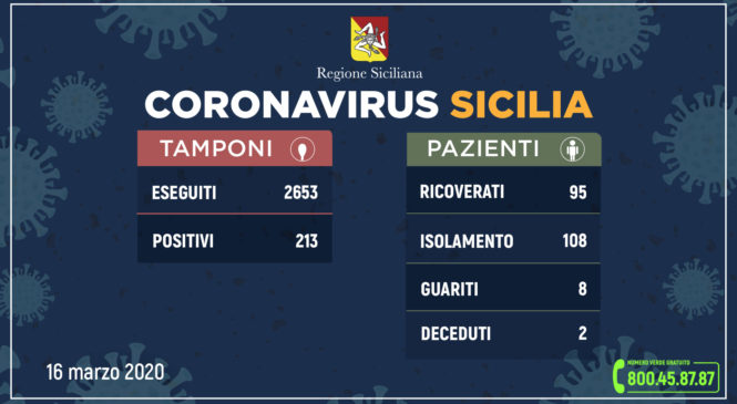 Coronavirus – l’aggiornamento in Sicilia, 213 positivi e 8 guariti