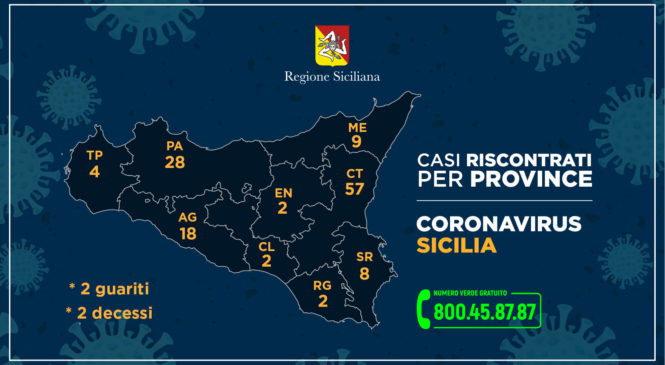 Coronavirus – i casi in Sicilia nelle varie  province