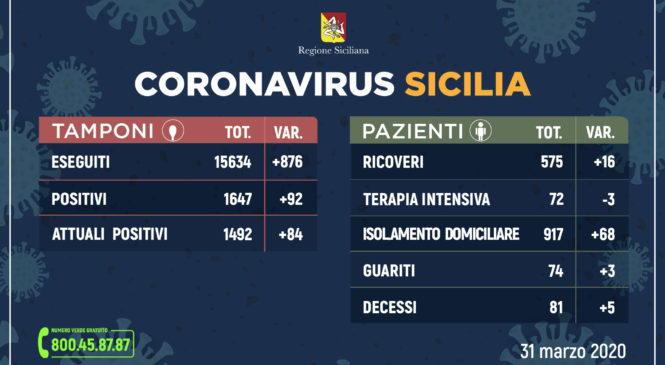 Coronavirus: l’aggiornamento in Sicilia, 1.492 attuali positivi e 74 guariti