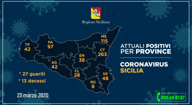 Coronavirus – così l’aggiornamento nelle nove province della Sicilia (23/03/2020)