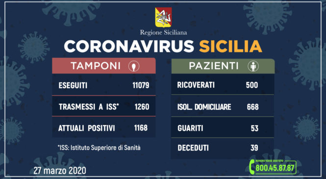 Coronavirus: l’aggiornamento in Sicilia, 1.168 attuali positivi e 53 guariti