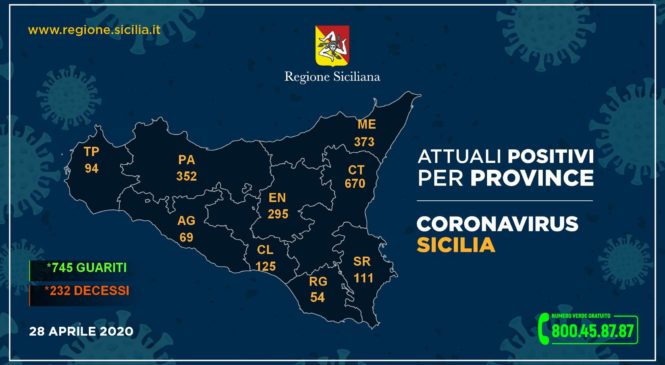 CORONAVIRUS – COSÌ L’AGGIORNAMENTO NELLE NOVE PROVINCE IN SICILIA