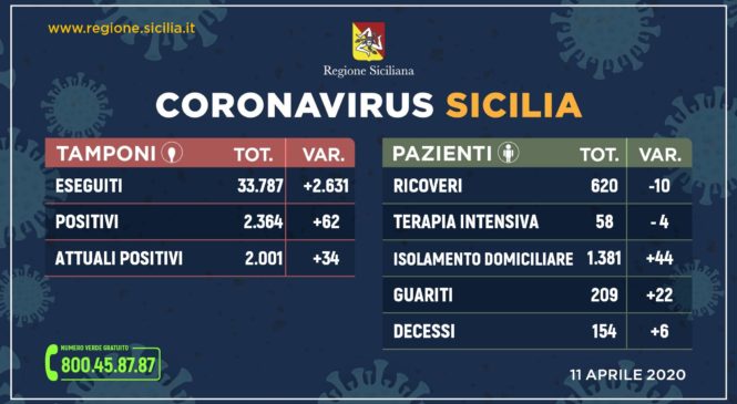 Coronavirus: l’aggiornamento in Sicilia, 2.001 positivi e 209 guariti