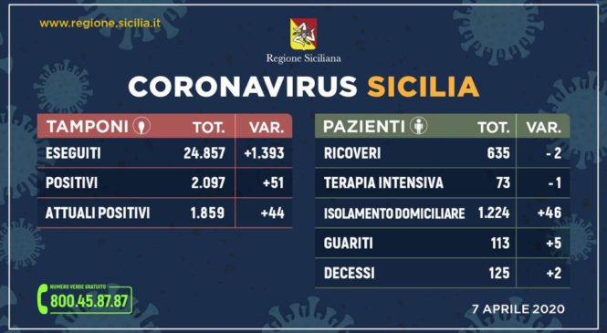 Coronavirus: l’aggiornamento in Sicilia, 1.859 positivi e 113 guariti