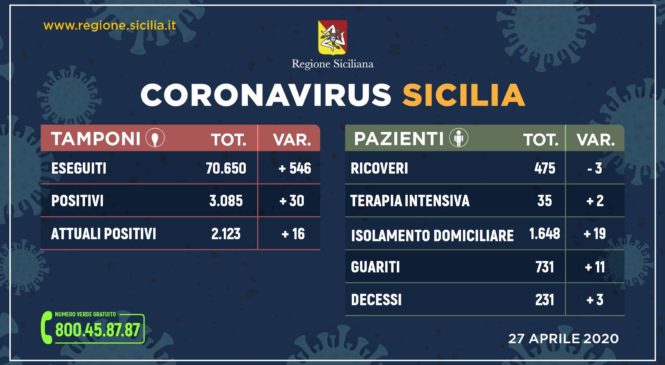 Coronavirus: così i ricoveri e guariti in Sicilia