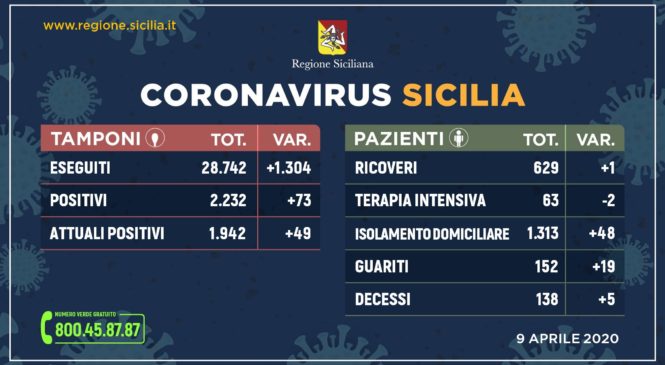 Coronavirus: l’aggiornamento in Sicilia, 1.942 positivi e 152 guariti