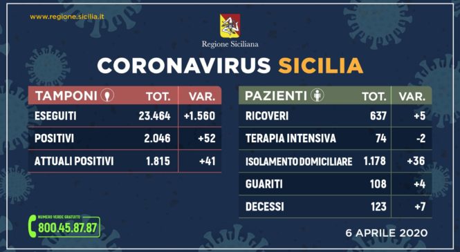 Coronavirus: l’aggiornamento in Sicilia, 1.815 positivi e 108 guariti