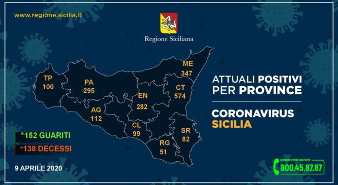 Coronavirus, così l’aggiornamento nelle nove province della Sicilia